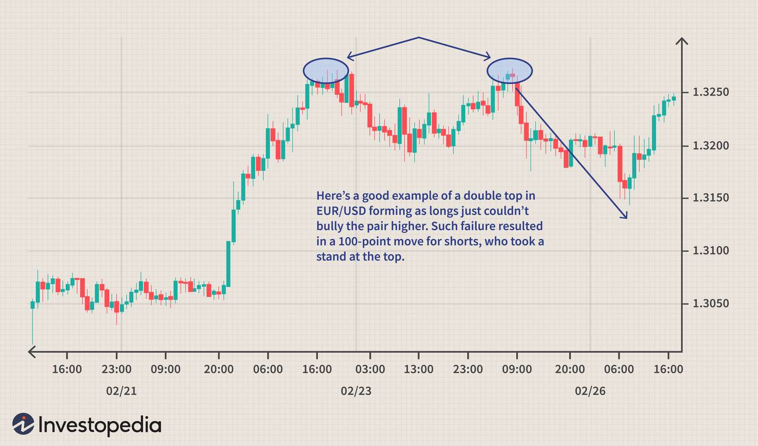 "Forex Chart Patterns: Identifying Double Tops And Bottoms"